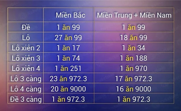 image1 6 - Tỉ lệ ăn lô 3 miền thế nào? Cách tính lô 3 miền hiệu quả nhất?