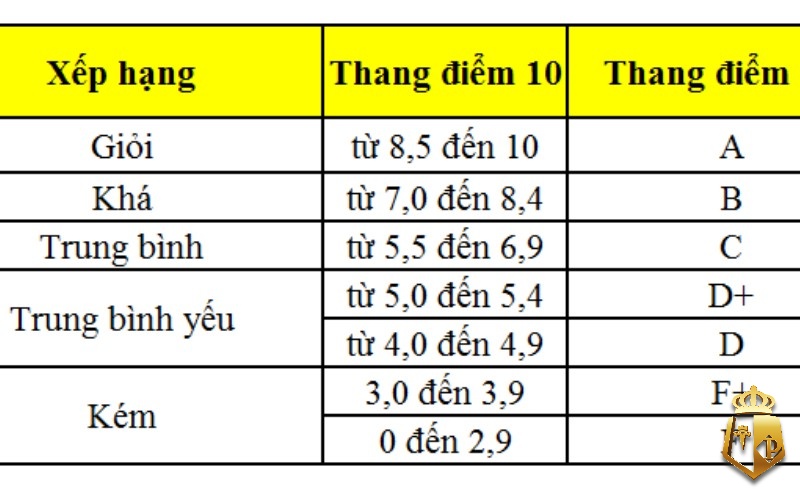 cach tinh diem trung binh mon 3 cap hoc moi nhat nam 2022 54 - Tính điểm trung bình môn 3 khối THCS, THPT và Đại học 2022