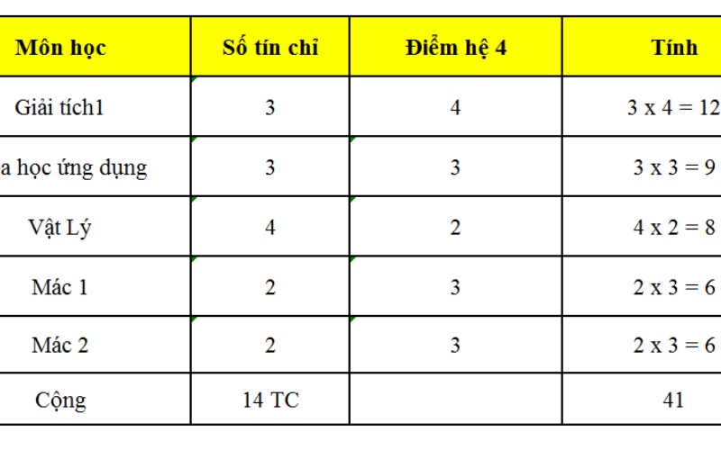 Tính điểm trung bình môn 3 khối THCS, THPT và Đại học 2022