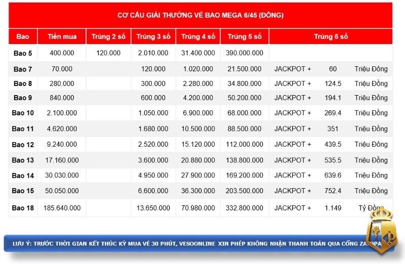 xo so vietlott 645 cach choi va co cau giai thuong chi tiet 5 - Xổ số Vietlott 6/45: Cách chơi và cơ cấu giải thưởng chi tiết